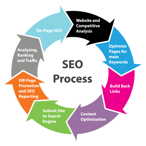 Search Engine Optimization